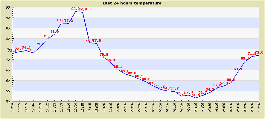 Last 24 hours temperature