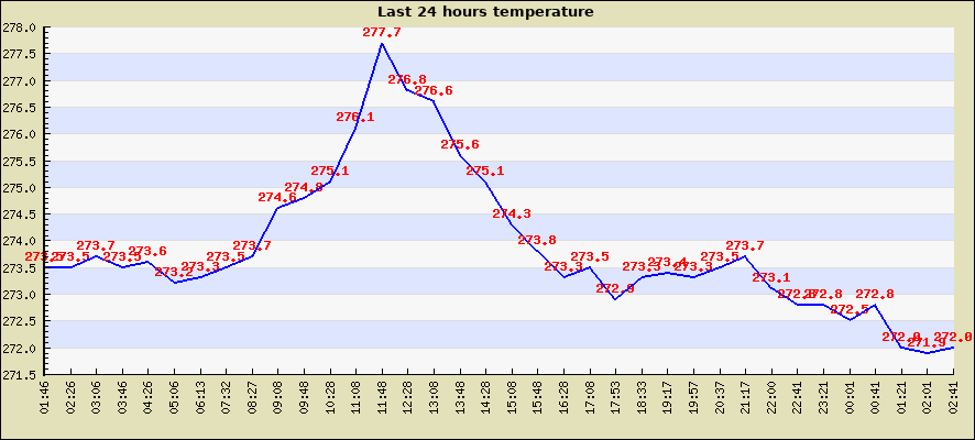 Last 24 hours temperature