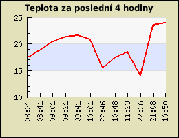 Teplota za poslední 4 hodiny