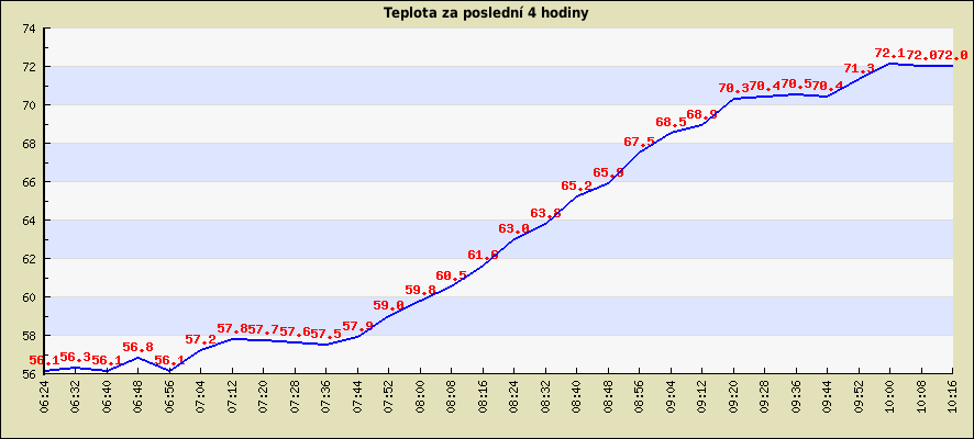 Teplota za poslední 4 hodiny