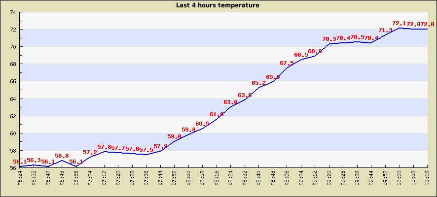 Last 4 hours temperature