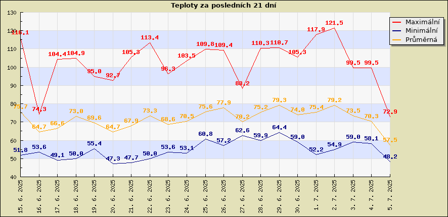 Teploty za posledních 21 dní