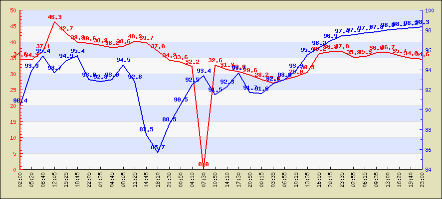 Last 24 hours temperature