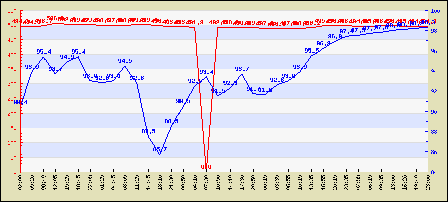 Last 24 hours temperature