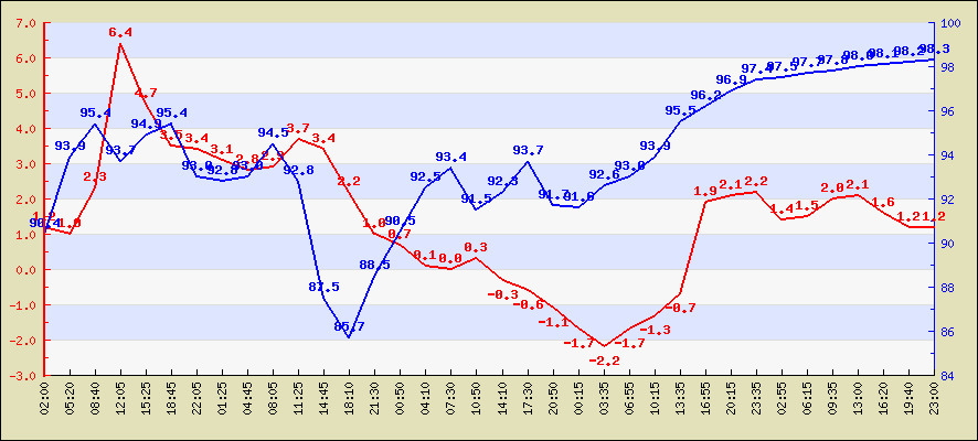 Last 24 hours temperature