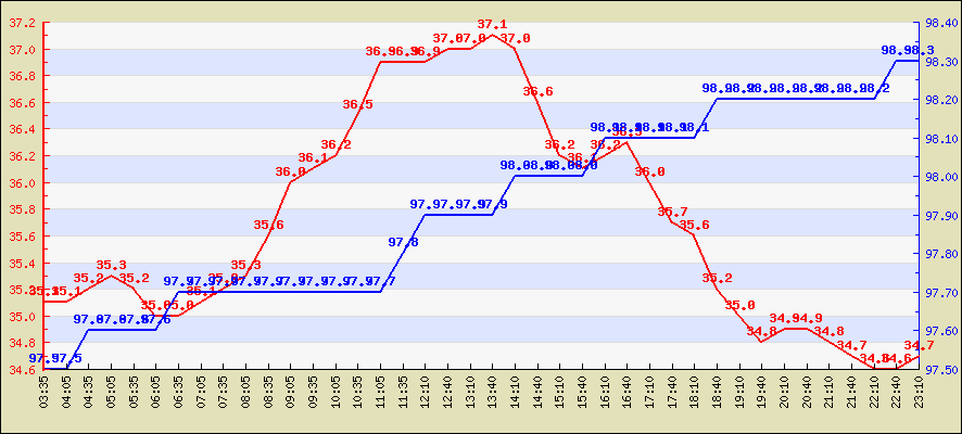 Last 4 hours temperature