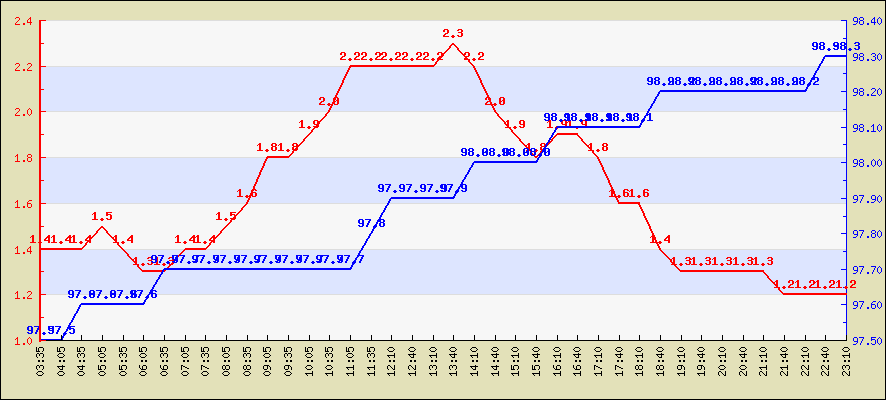 Last 4 hours temperature