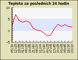 Teplota za posledních 24 hodin