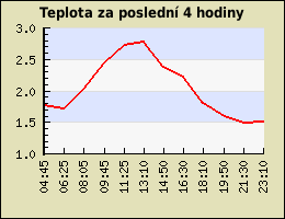 Teplota za poslední 4 hodiny