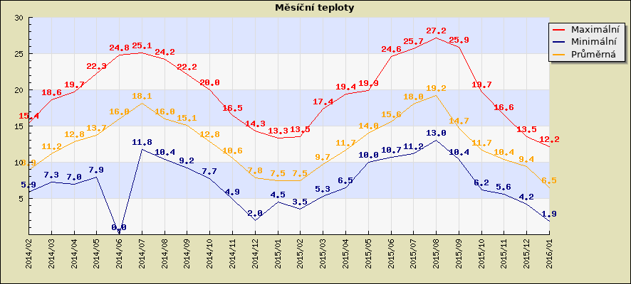 Měsíční teploty