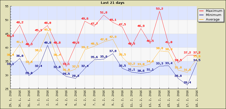 Last 21 days