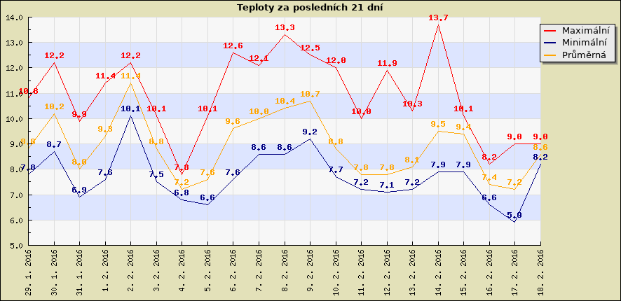 Teploty za posledních 21 dní