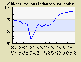 Vlhkost