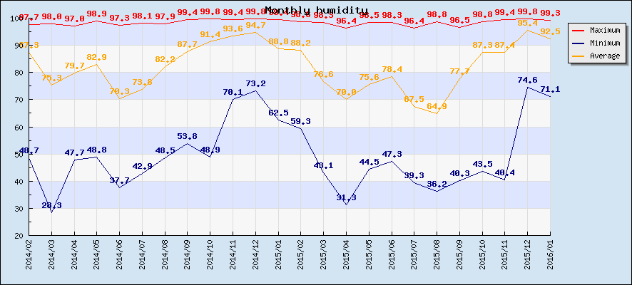 Monthly humidity