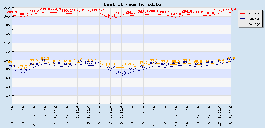 Last 21 days humidity