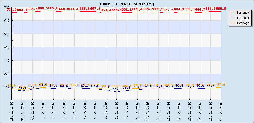 Last 21 days humidity