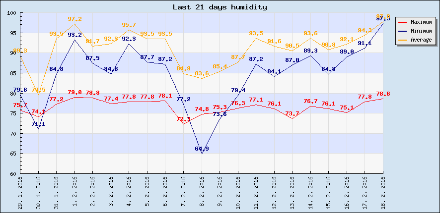 Last 21 days humidity