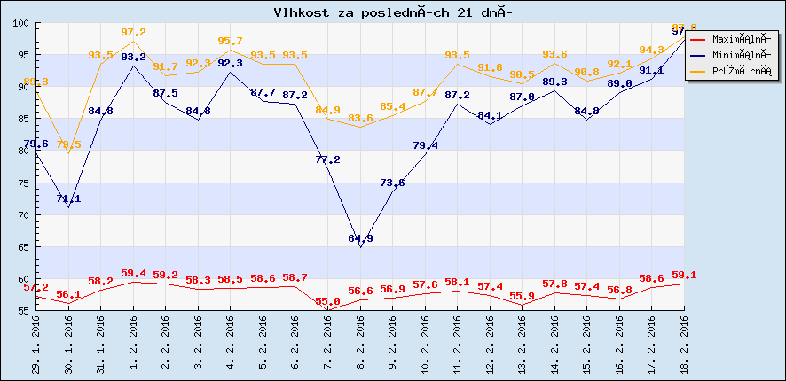 Vlhkost za posledních 21 dní