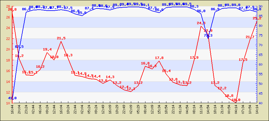 Last 24 hours temperature