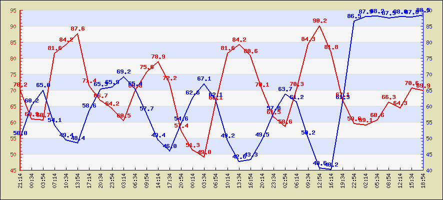 Last 24 hours temperature