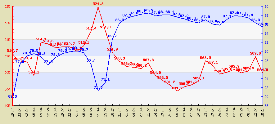 Last 24 hours temperature