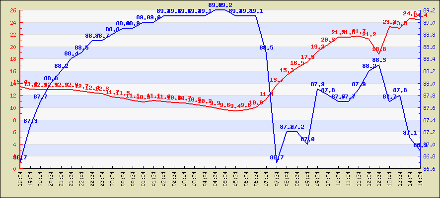 Last 4 hours temperature