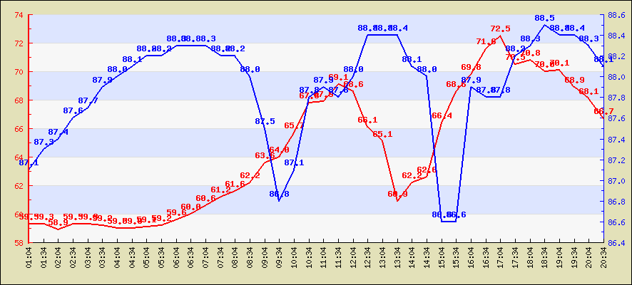 Last 4 hours temperature