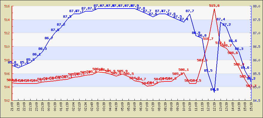 Last 4 hours temperature