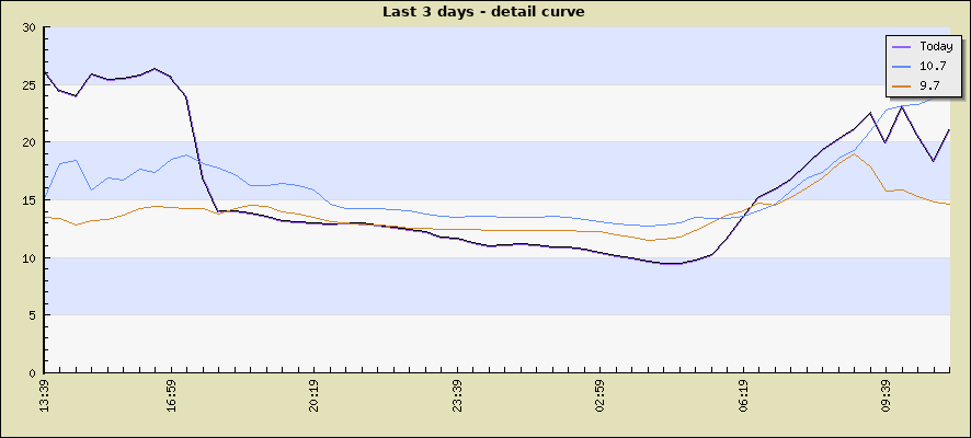 Last 3 days - detail curve