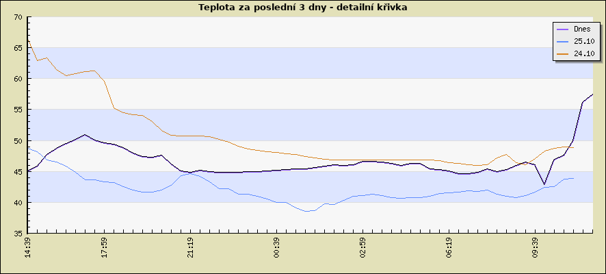 Teplota za poslední 3 dny - detailní křivka