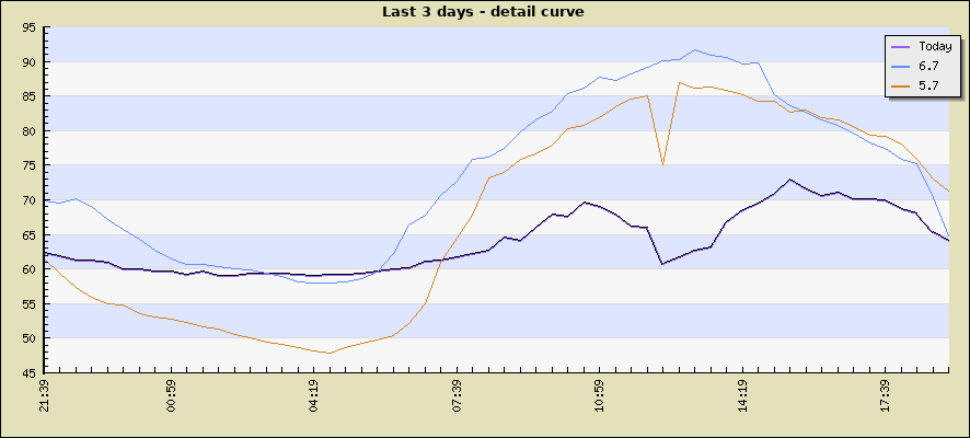 Last 3 days - detail curve