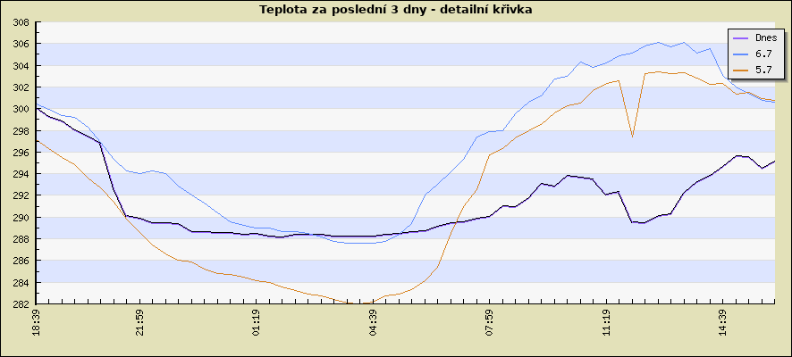 Teplota za poslední 3 dny - detailní křivka