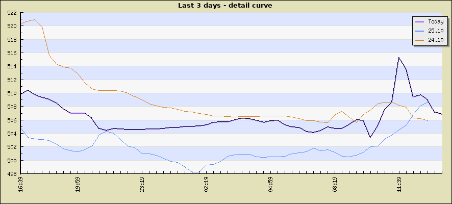 Last 3 days - detail curve