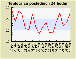 Teplota za posledních 24 hodin