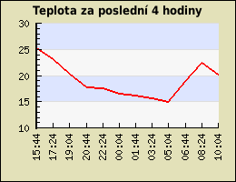 Teplota za poslední 4 hodiny