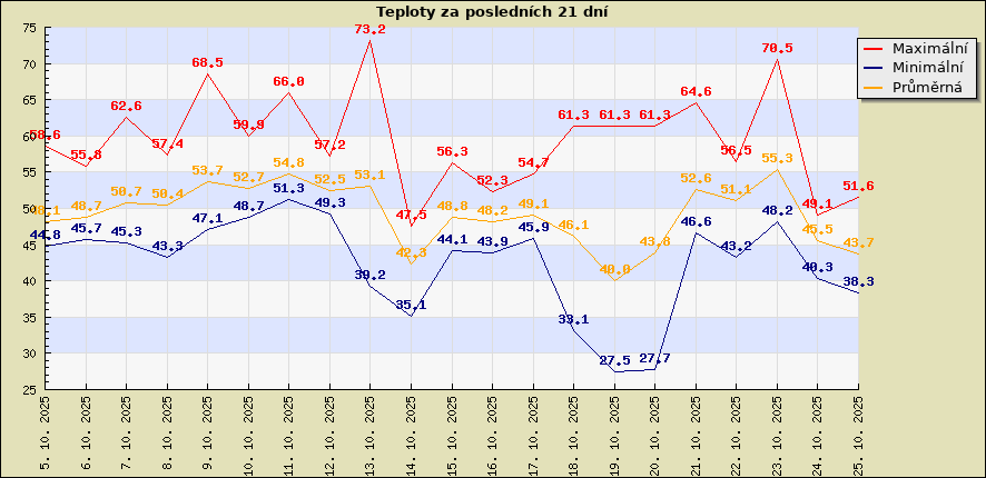 Teploty za posledních 21 dní