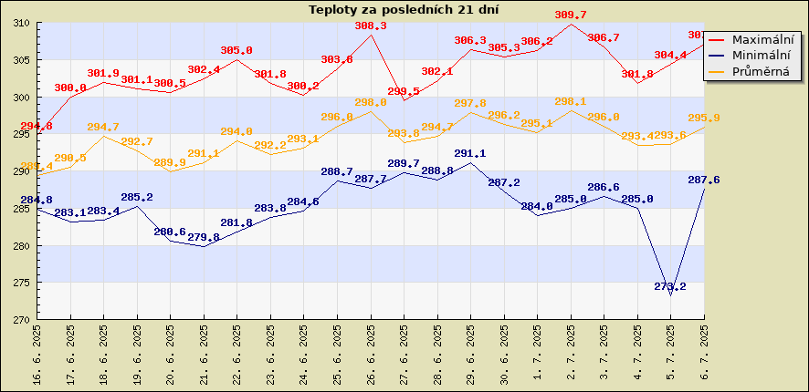 Teploty za posledních 21 dní