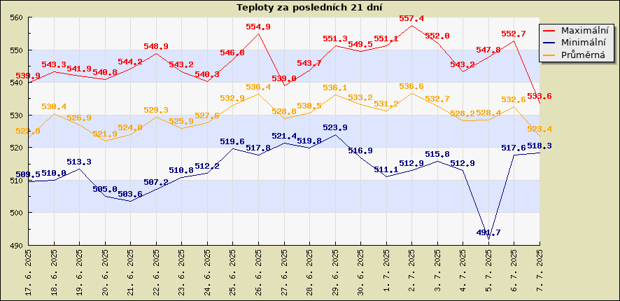 Teploty za posledních 21 dní