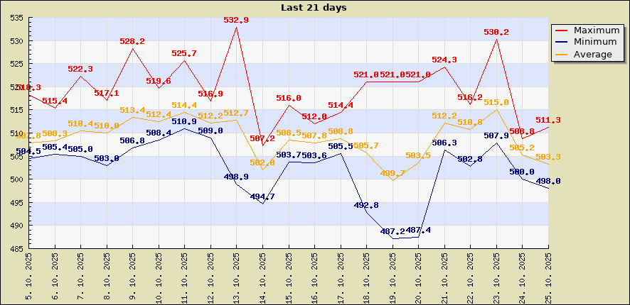 Last 21 days