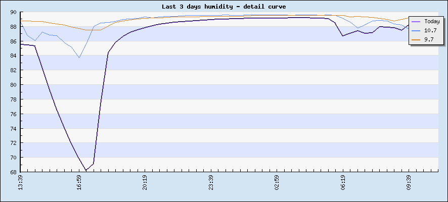 Last 3 days humidity - detail curve