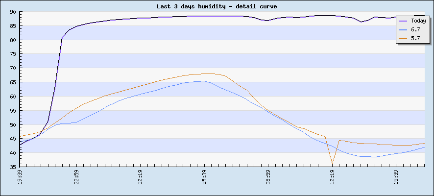 Last 3 days humidity - detail curve