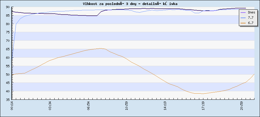 Vlhkost za poslední 3 dny - detailní křivka