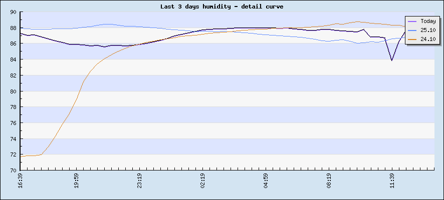 Last 3 days humidity - detail curve