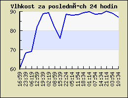 Vlhkost