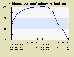 Vlhkost