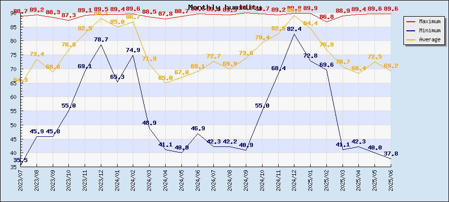 Monthly humidity