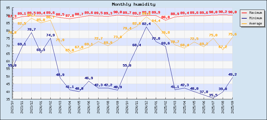 Monthly humidity