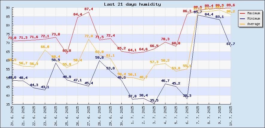 Last 21 days humidity