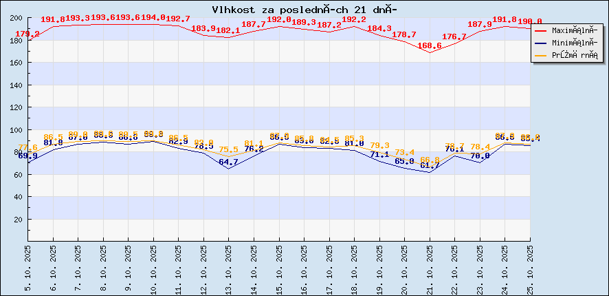 Vlhkost za posledních 21 dní