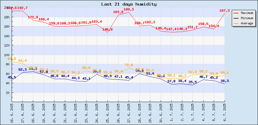 Last 21 days humidity